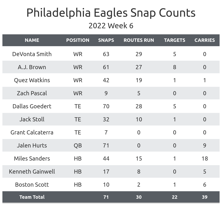 Eagles snap count vs. Cowboys: Breakdown, observations from Week 6