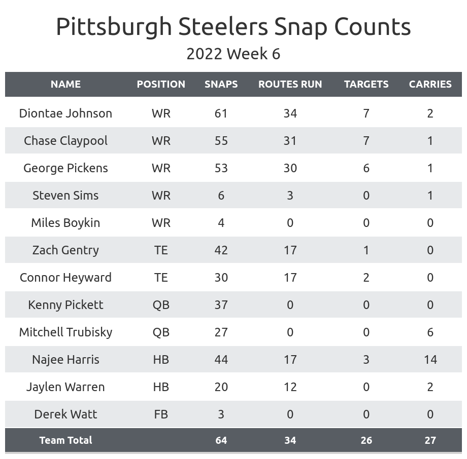 Buccaneers vs Steelers Fantasy Football Worksheet, Week 6