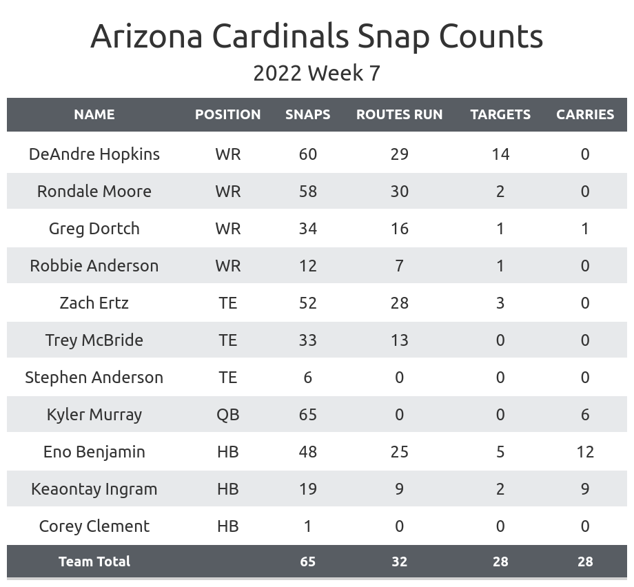 Arizona Cardinals vs. New Orleans Saints key stats