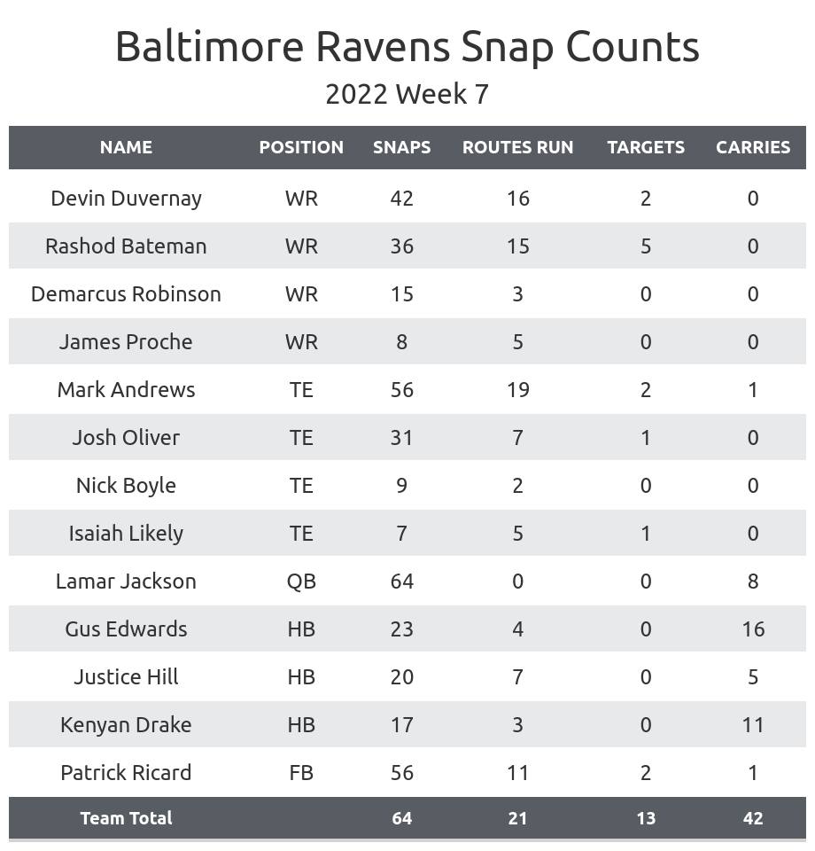 Breaking down numbers from Browns vs. Ravens