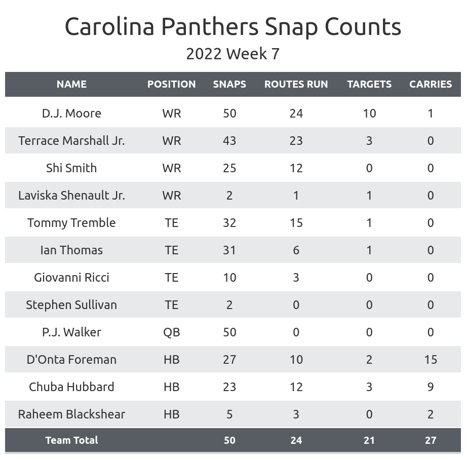 NFL Week 7 Game Recap: Carolina Panthers 21, Tampa Bay Buccaneers 3, NFL  News, Rankings and Statistics