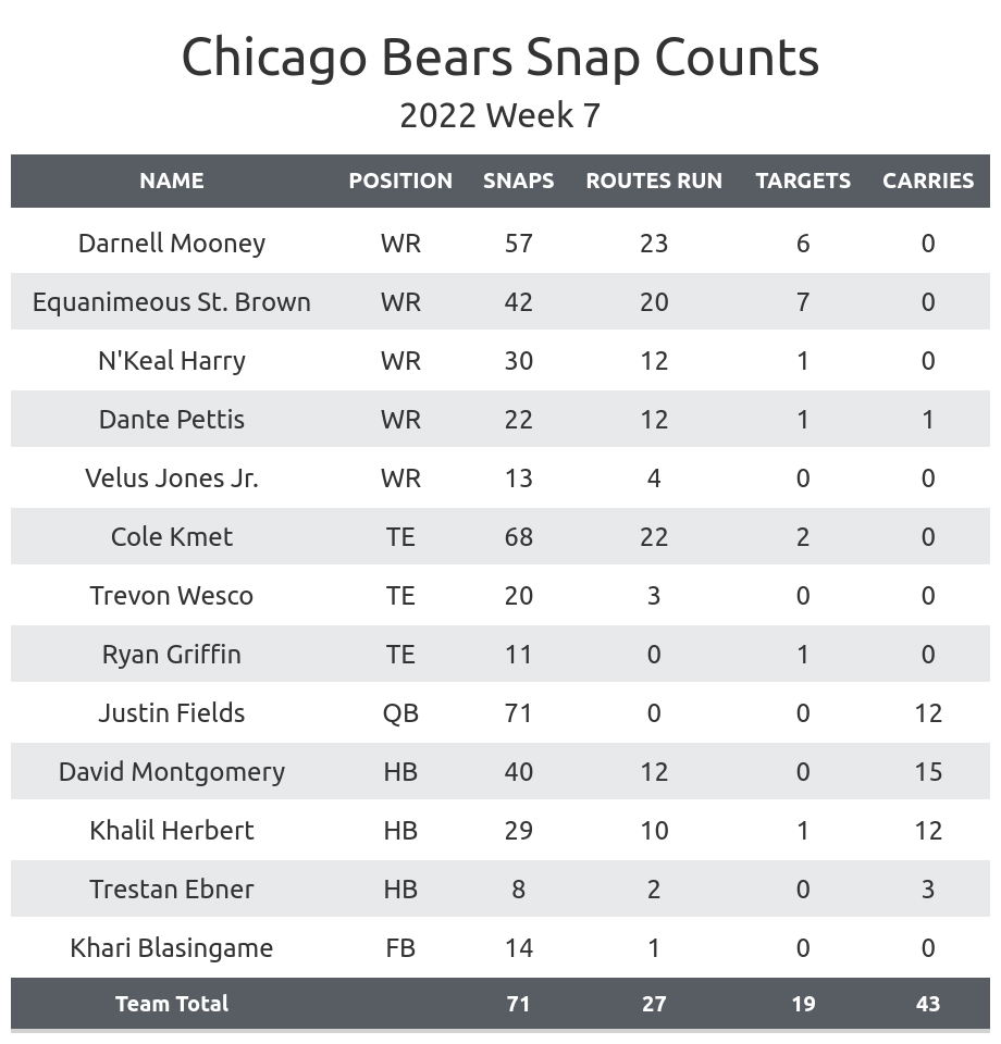 Chicago Bears - News, Schedule, Scores, Roster, and Stats - The Athletic