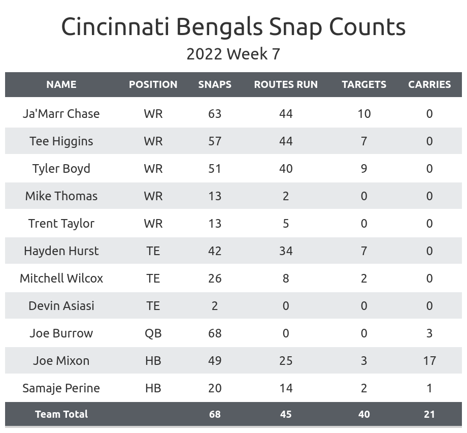 Bengals boast PFF's seventh-best roster - ESPN - Cincinnati Bengals Blog-  ESPN