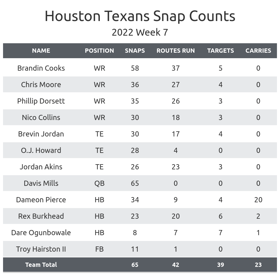 PFF Grades Houston Texans 2022 First Round Picks - Battle Red Blog