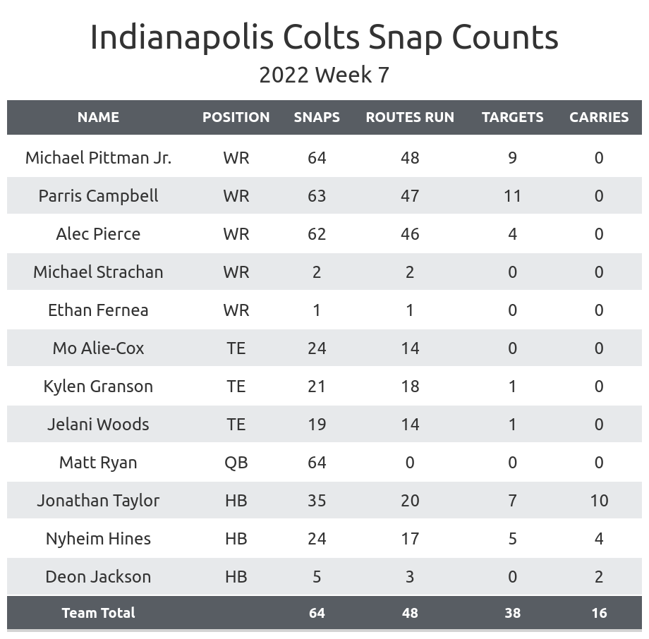 2022 Week 7 - Colts vs Titans 10.23.22 by Tennessee Titans - Issuu