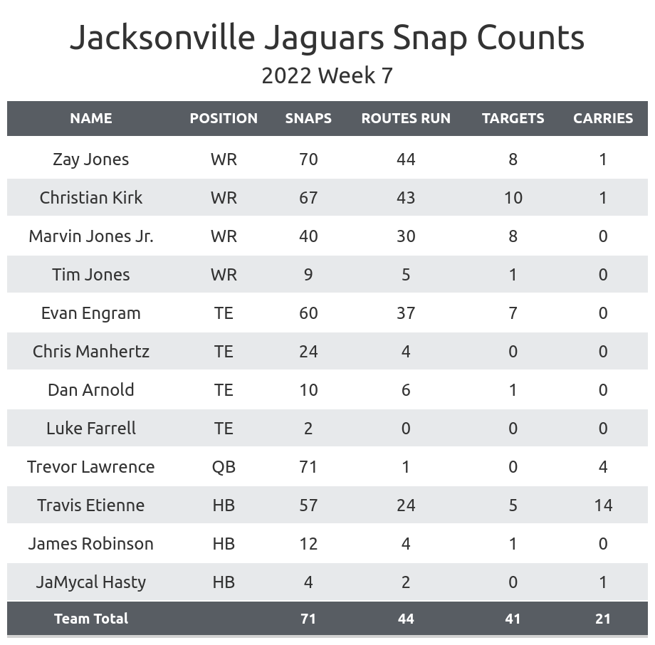 NFL Week 7 Fantasy Football Recap: Jacksonville Jaguars vs. New York Giants, Fantasy Football News, Rankings and Projections