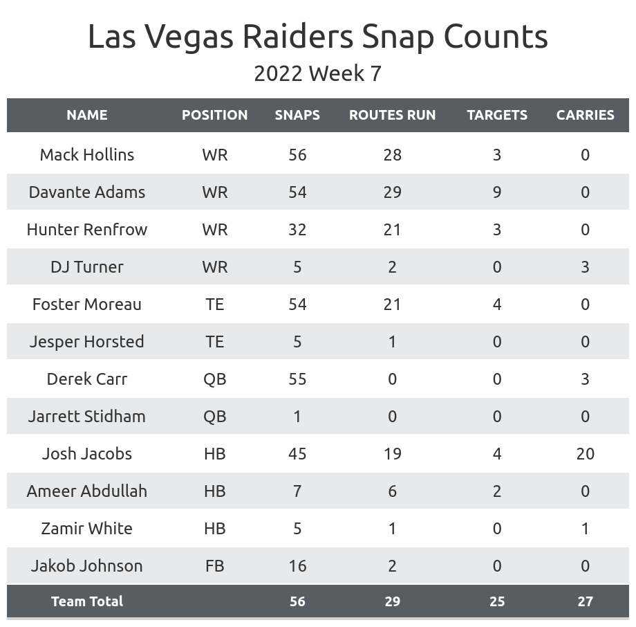 Las Vegas Raiders' 2022 NFL week-by-week schedule