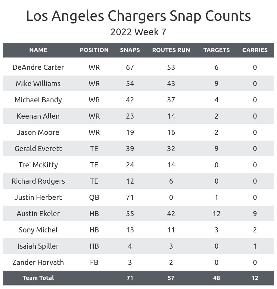 Los Angeles Chargers' 2022 season stats at bye week