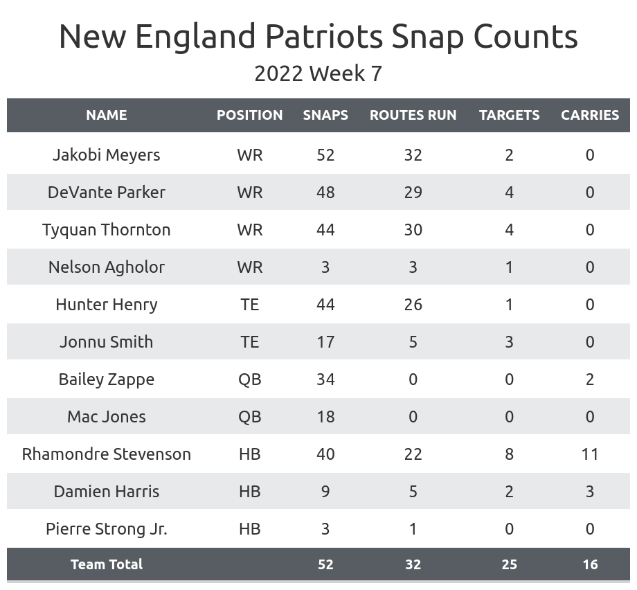 Bears vs Patriots: Takeaways from the snap counts, stats, and more