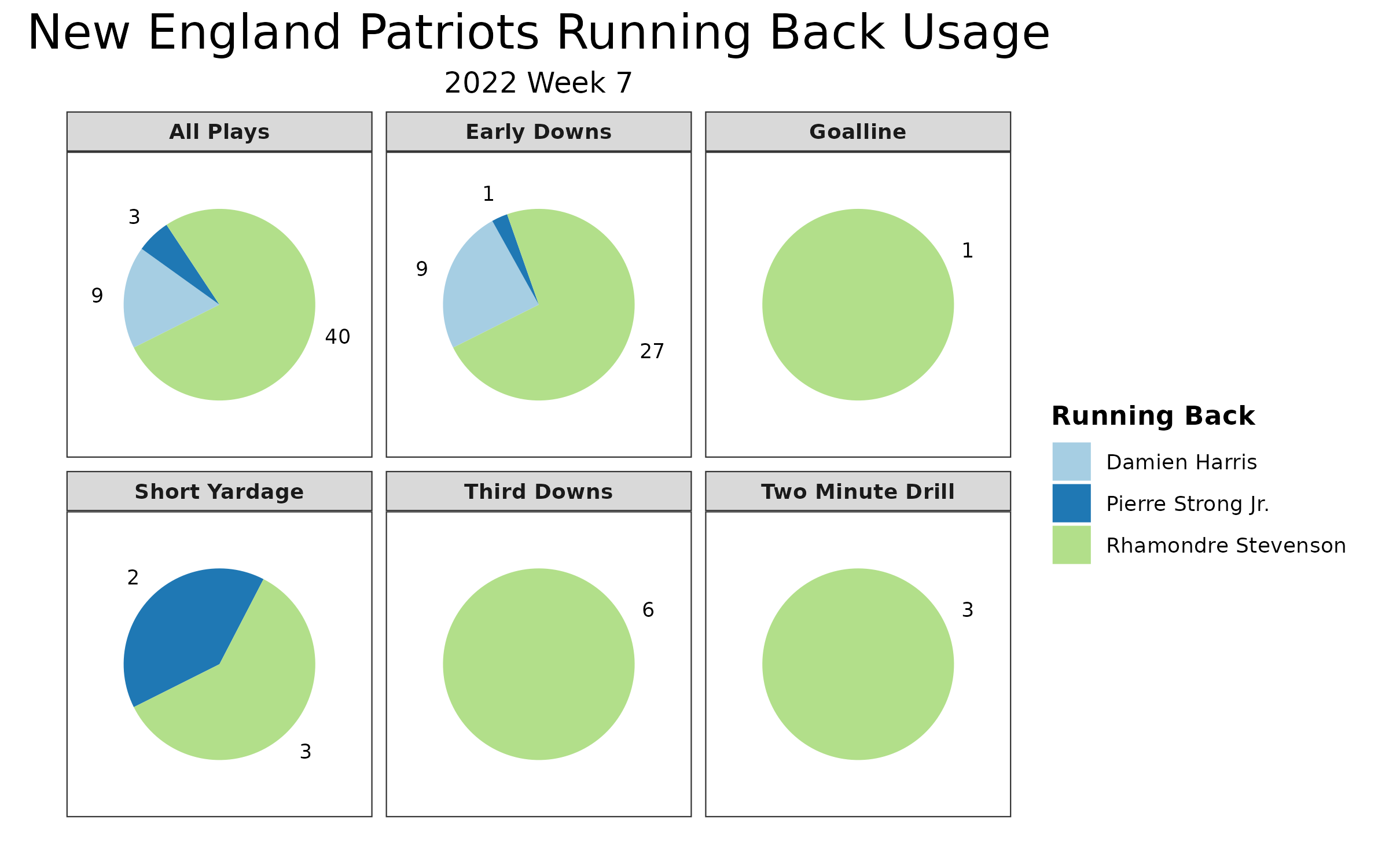 Statistical Breakdown: How Bears and Patriots stack up before Week 7