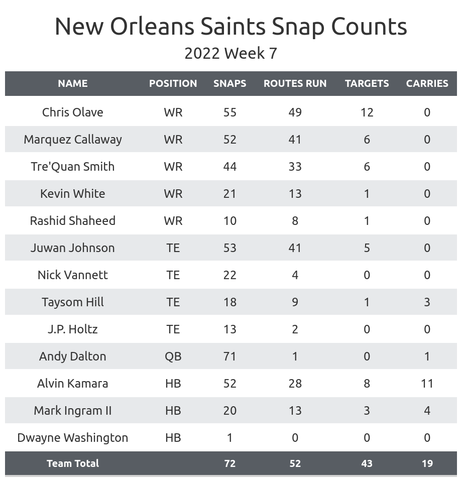 NFL Week 7 Fantasy Football Recap: New Orleans Saints vs. Arizona