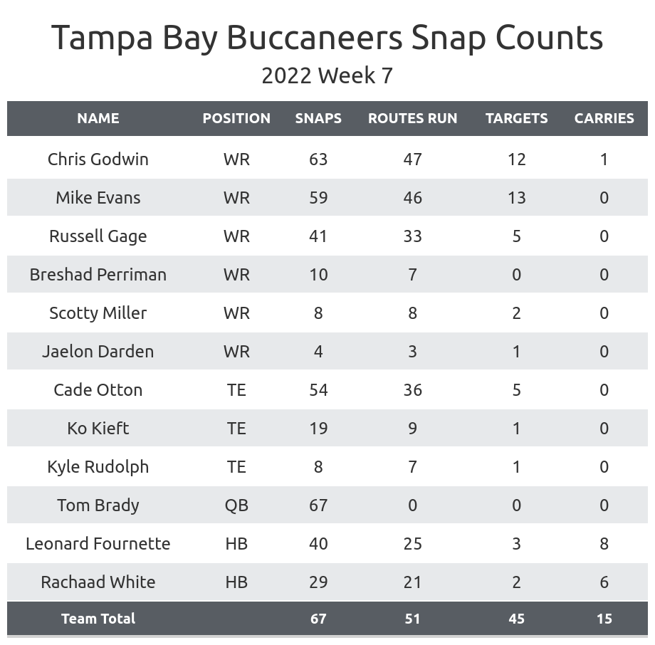 Some Numbers, Records, and Charts From The Epic Tampa Bay
