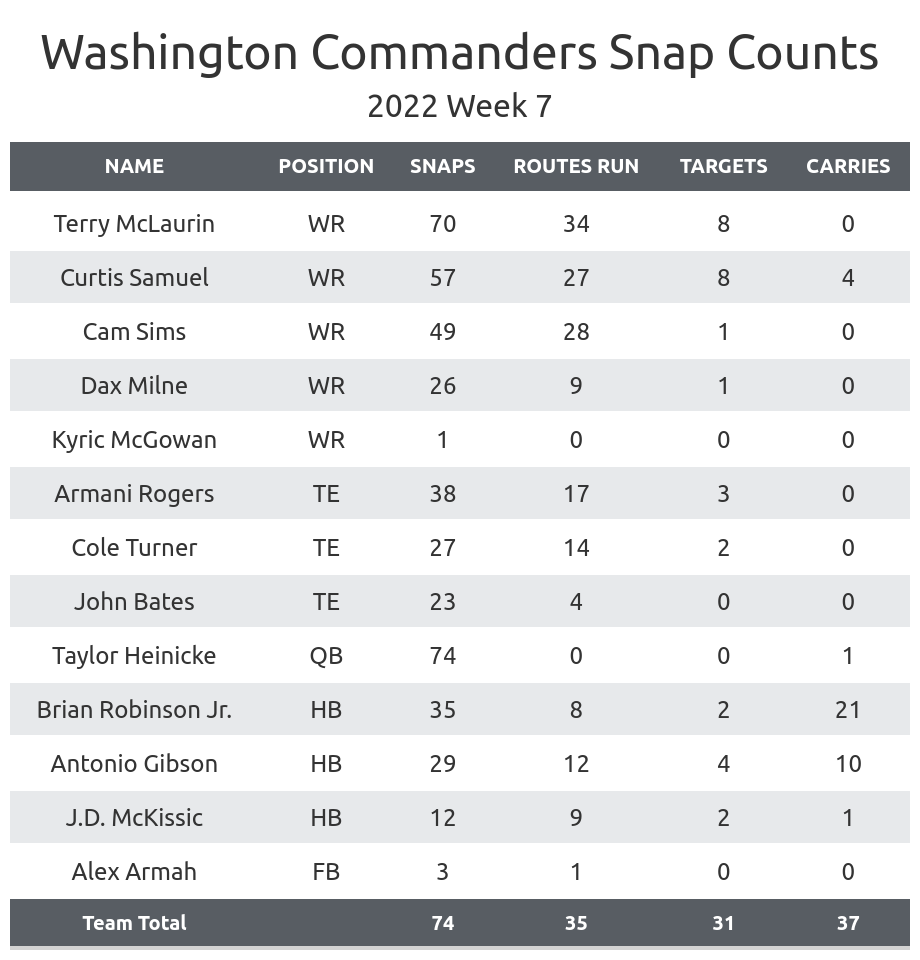 NFL Week 7 Game Recap: Washington Commanders 23, Green Bay Packers