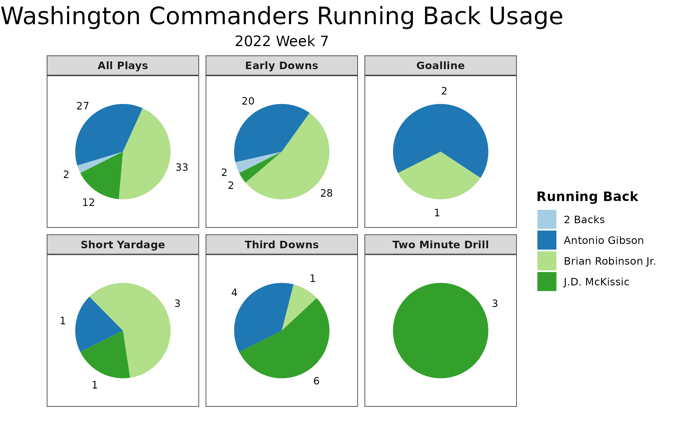 NFL Week 7 Fantasy Football Recap: Washington Commanders vs. Green