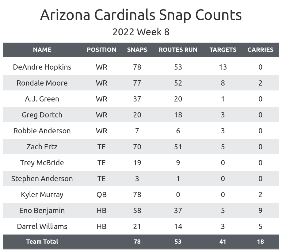 Vikings PFF grades from Week 8 vs Cardinals