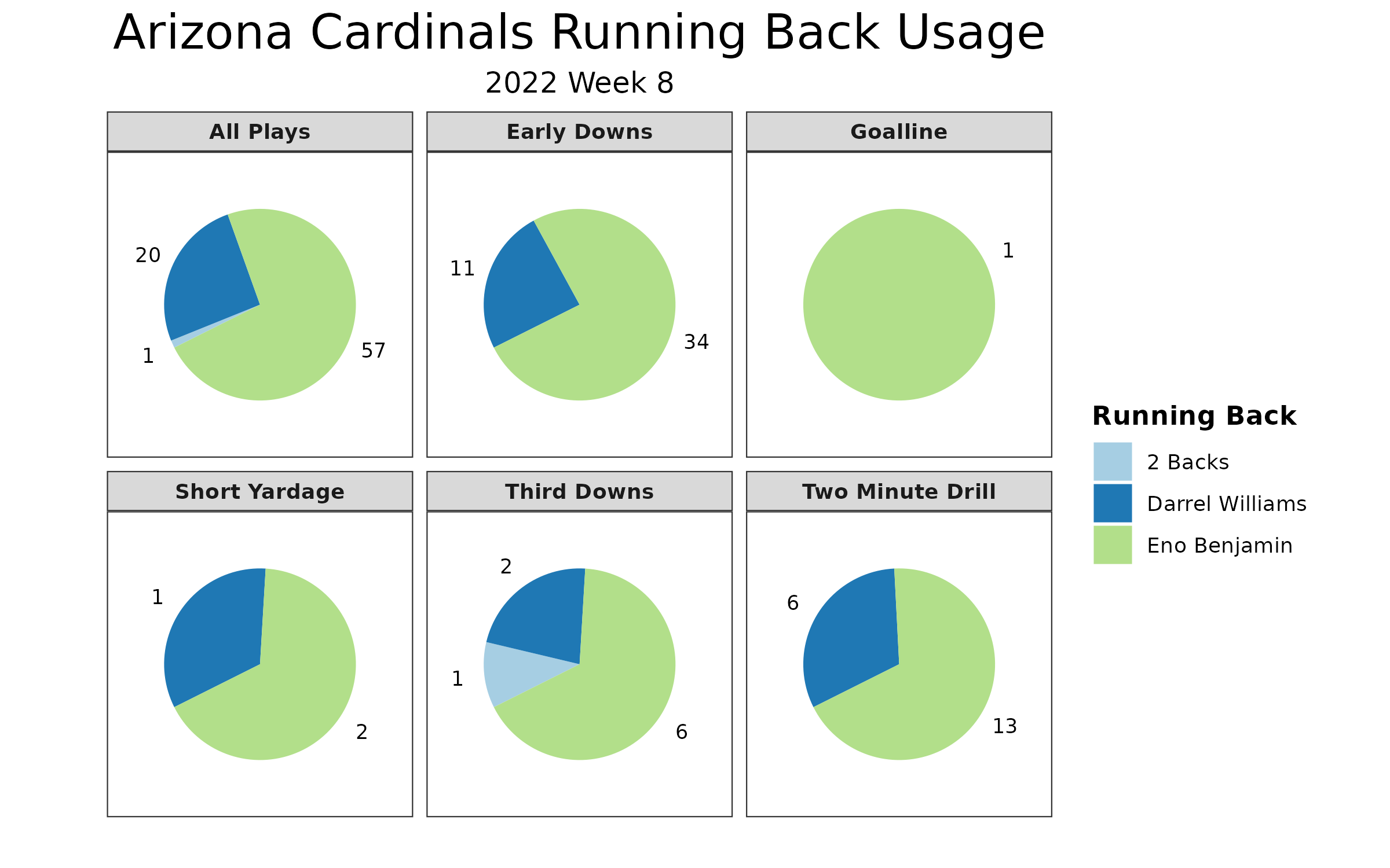 Cardinals Position Overview 2022: Running Back