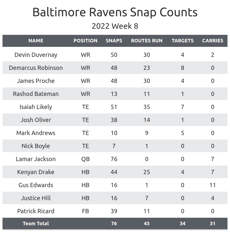 NFL Week 8 Fantasy Football Recap: Baltimore Ravens vs. Tampa Bay