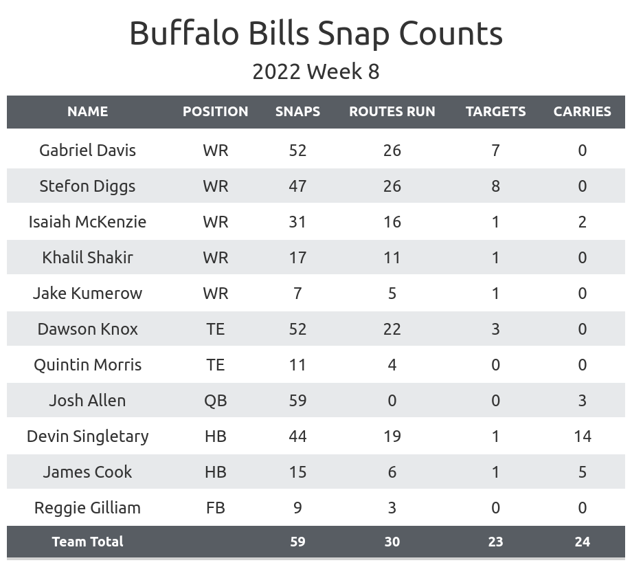 Packers vs. Bills Touchdown Scorers and Player Props: NFL Week 8