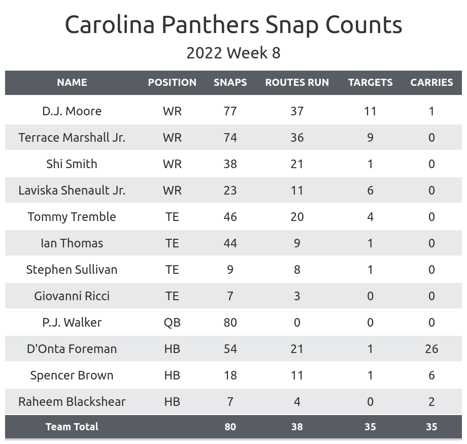 PFF CAR Panthers on X: The Panthers had the best run defense grade of any  NFL team in week two (81.6)  / X