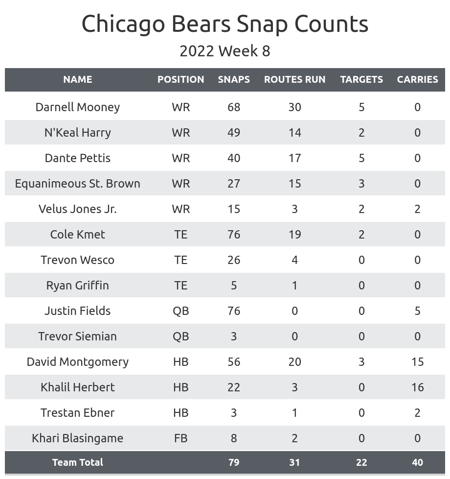 Chicago Bears hand the Dallas Cowboys their third straight loss: Recap,  score, stats and more 