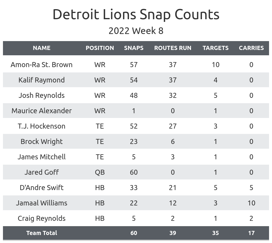 Detroit Lions midseason report card: Positional grades after an 0-8 start -  Pride Of Detroit