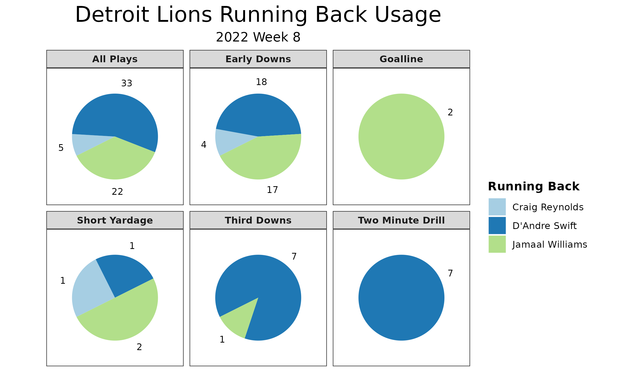 Statistical Breakdown: How the Dolphins and Lions stack up before Week 8