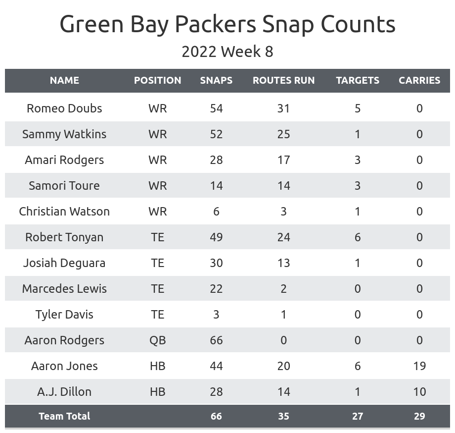 Packers Snap Counts Versus The Bills: Week Eight