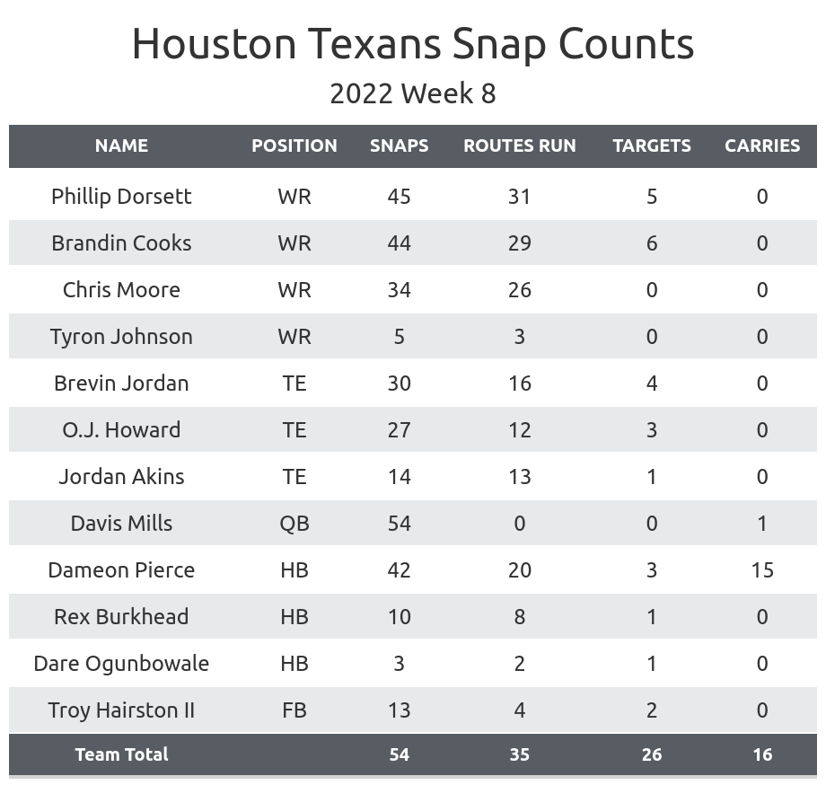 Titans vs. Texans: Week 8 Houston Snap Counts - Battle Red Blog