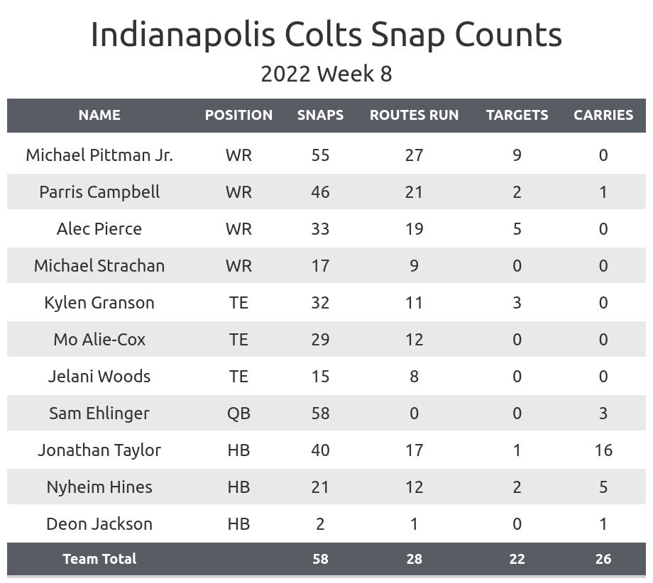 Indianapolis Colts vs Washington Commanders: Injury designations Week 8