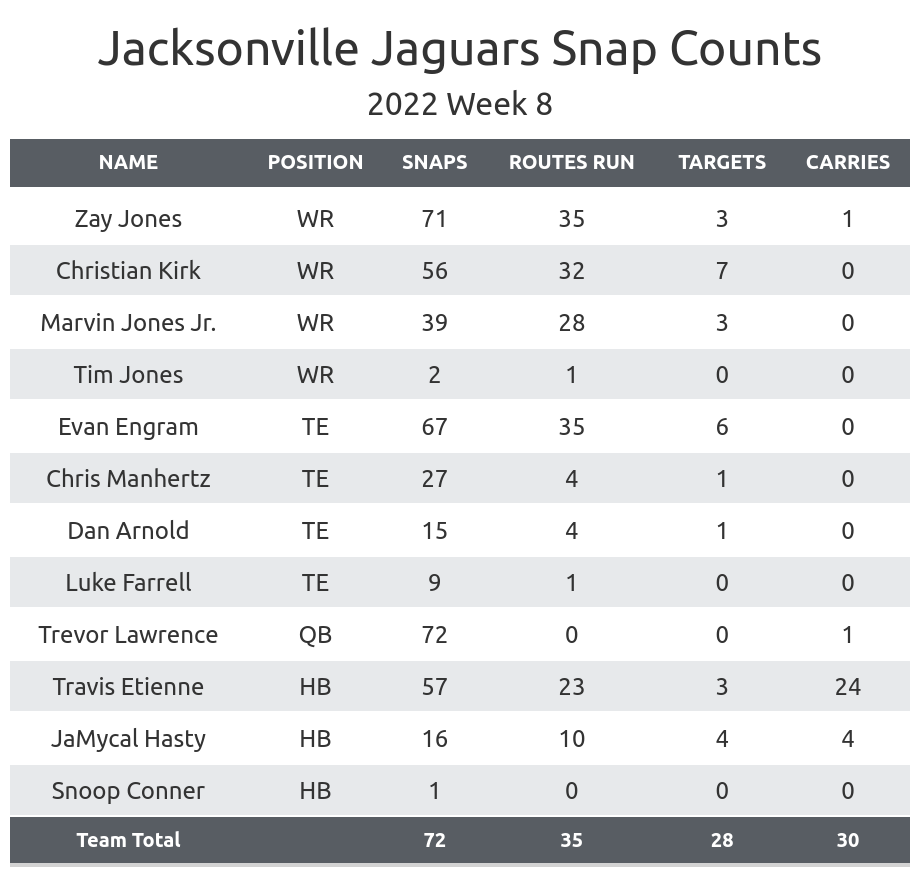 Jacksonville Jaguars snap counts versus Denver Broncos - Big Cat Country