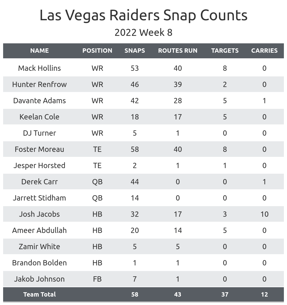 NFL Week 2 PFF ReFocused: Las Vegas Raiders 34, New Orleans Saints