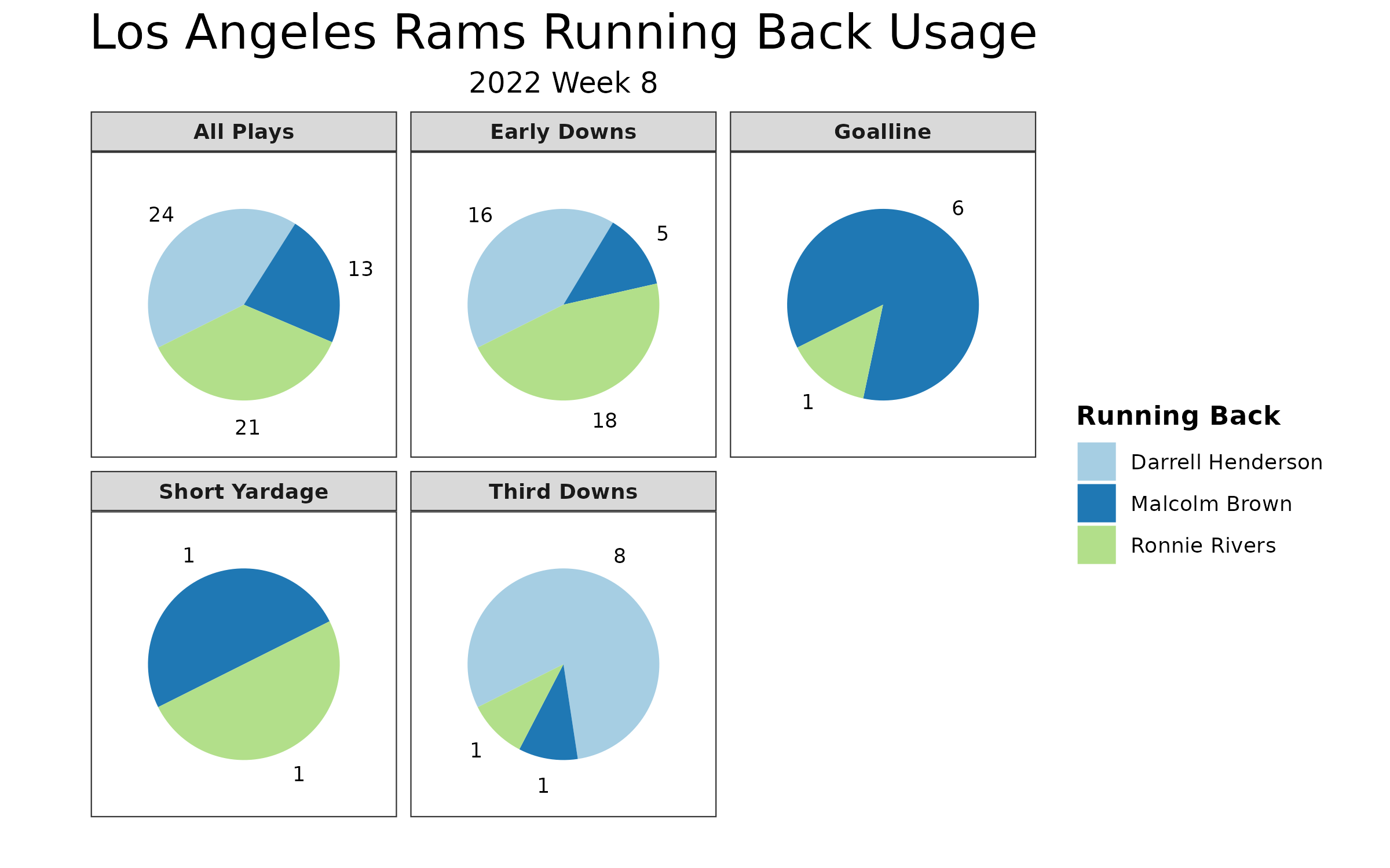 Los Angeles Rams Fantasy Statistics