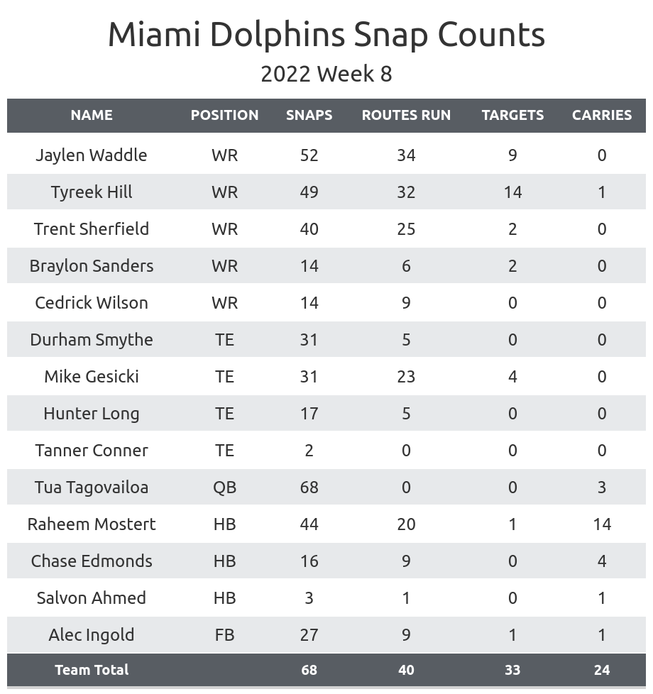 Dolphins vs. Lions game score, recap, highlights in NFL Week 8