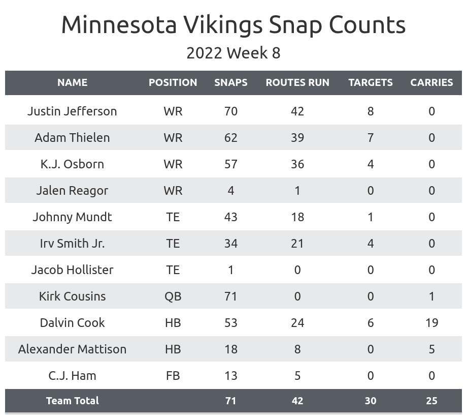 minnesota vikings depth chart 2022