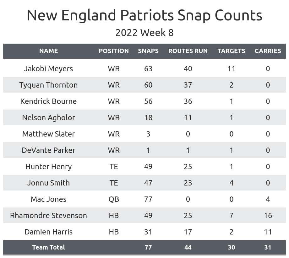 Patriots vs. Jets Player Props: Rhamondre Stevenson, Jakobi Meyers, and  James Robinson