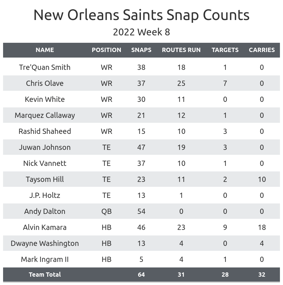 New Orleans Saints Football - Saints News, Scores, Stats, Rumors & More