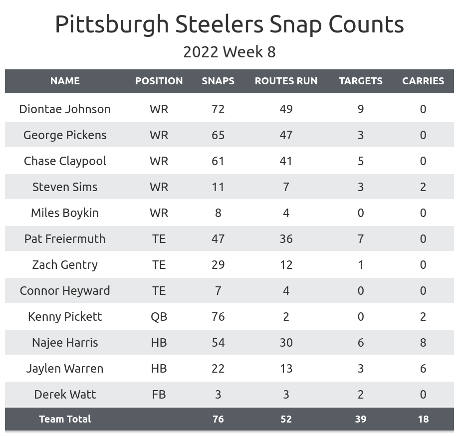 Steelers Vs. Eagles Week 8 Recap: With PFF Total Snaps & Grades