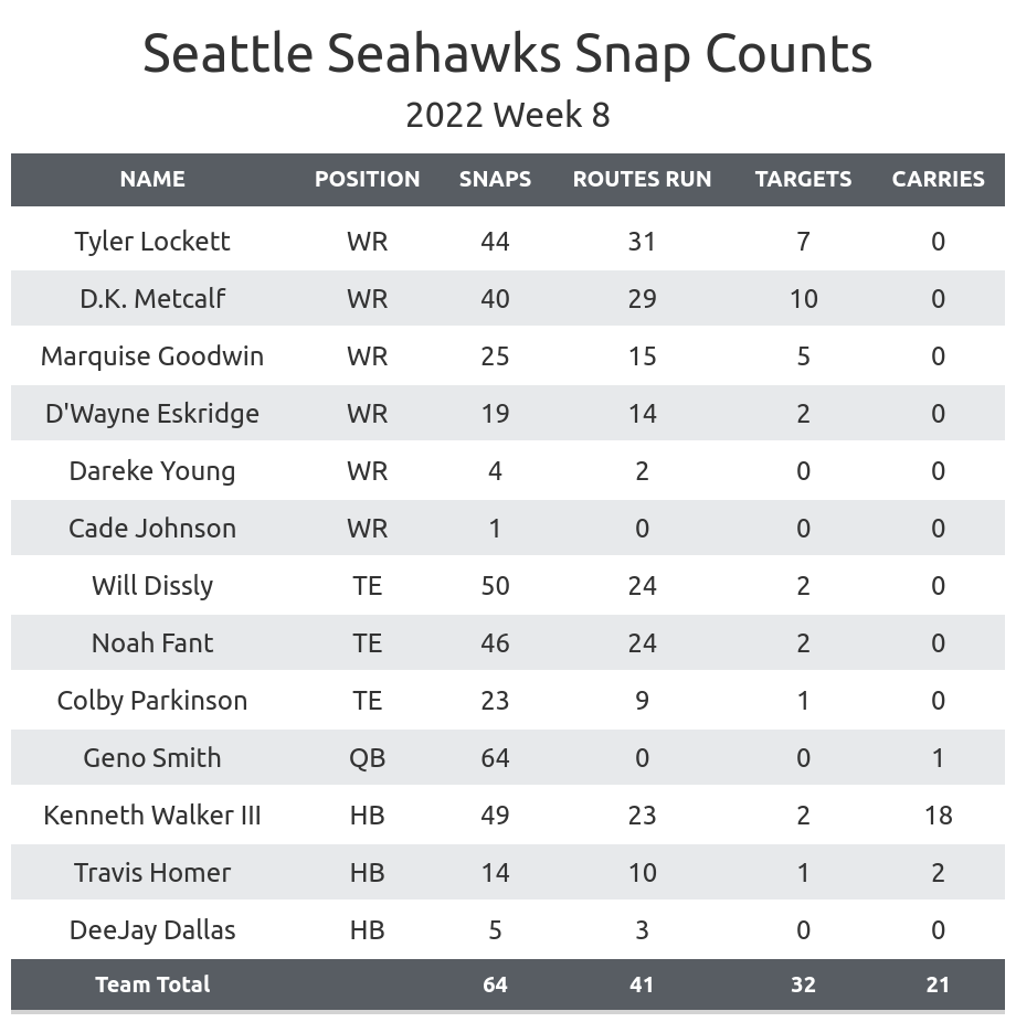 PFF ranks Seattle Seahawks roster just outside the top 10 - Field Gulls