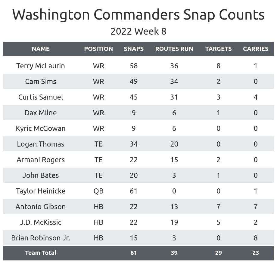 NFL 2022 Week 8: Washington Commanders vs Indianapolis Colts 2nd