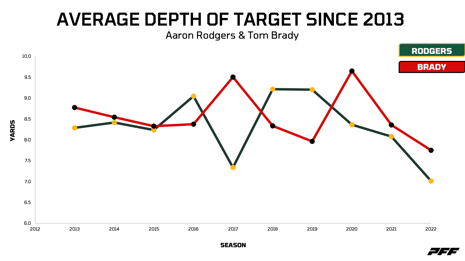 The Match 2022 scorecard: Results for Tom Brady, Aaron Rodgers