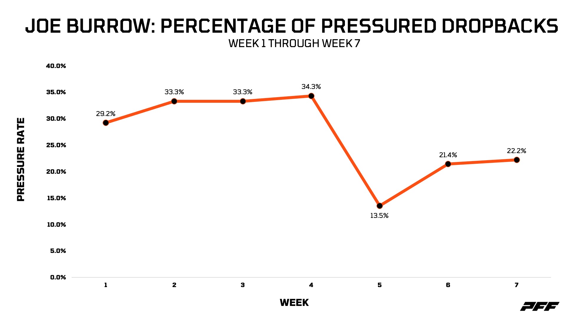 The Bengals are getting the ball out of Joe Burrow's hands much faster, and  it's working wonders for the offense, NFL News, Rankings and Statistics