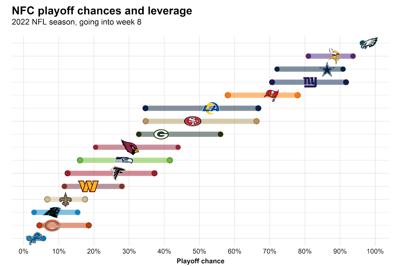commanders playoff chances