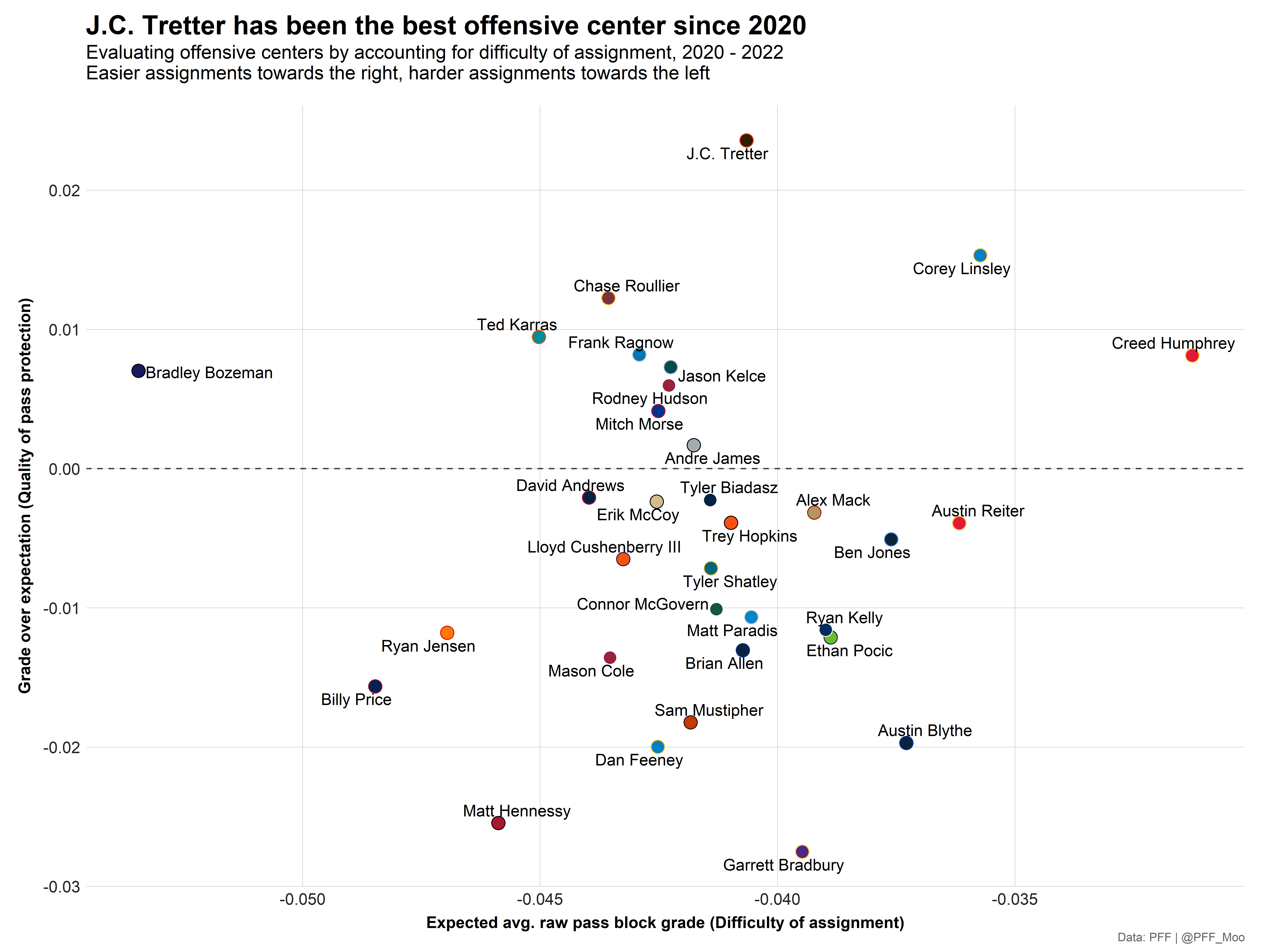 Adjusting pass-blocking and pass-rush grades for difficulty of