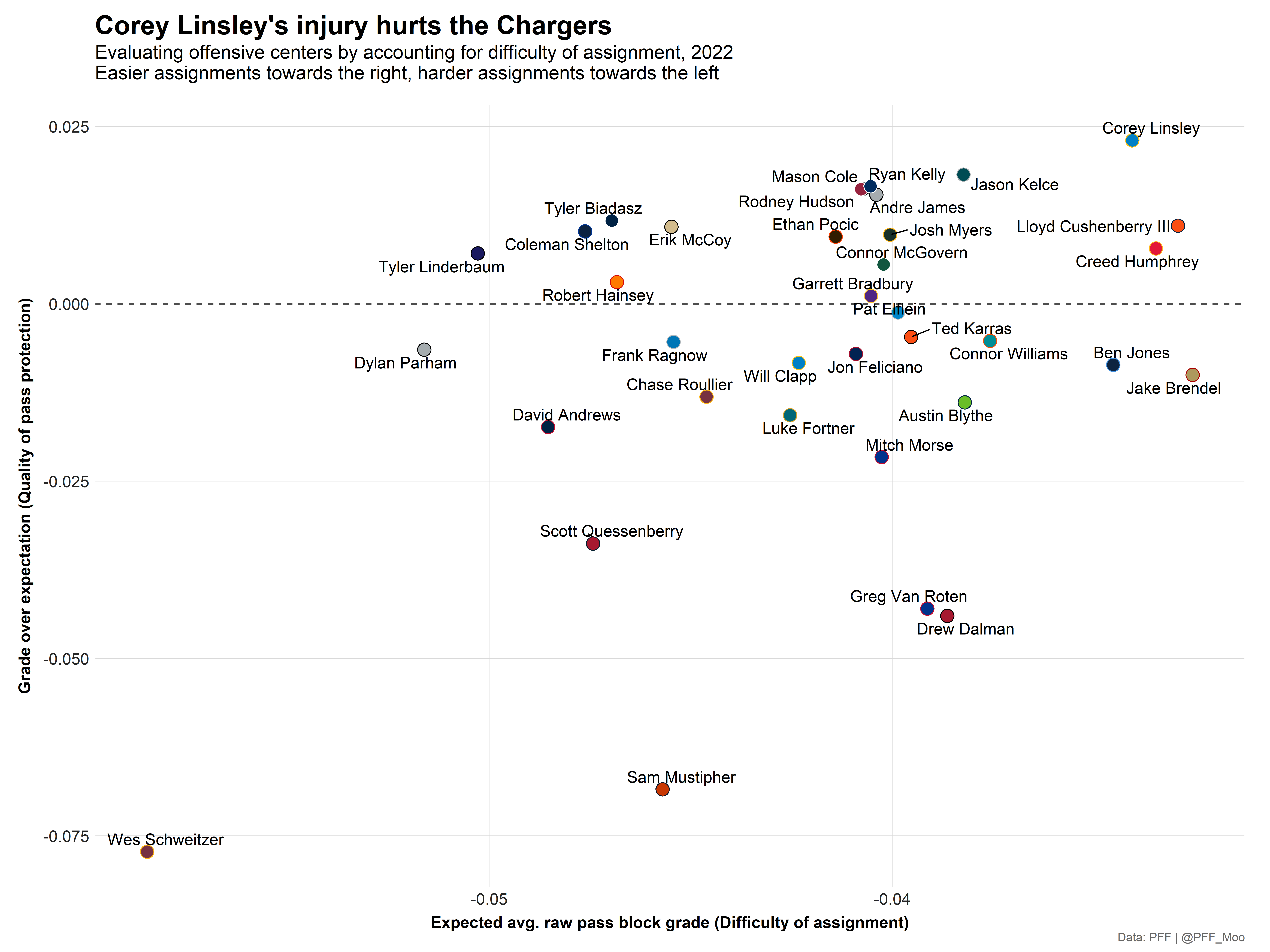 Computer Cowboy on X: Looking into something new- Here is pass block  grades in true pass sets alone (courtesy of PFF data as always). Does this  match up more closely with the