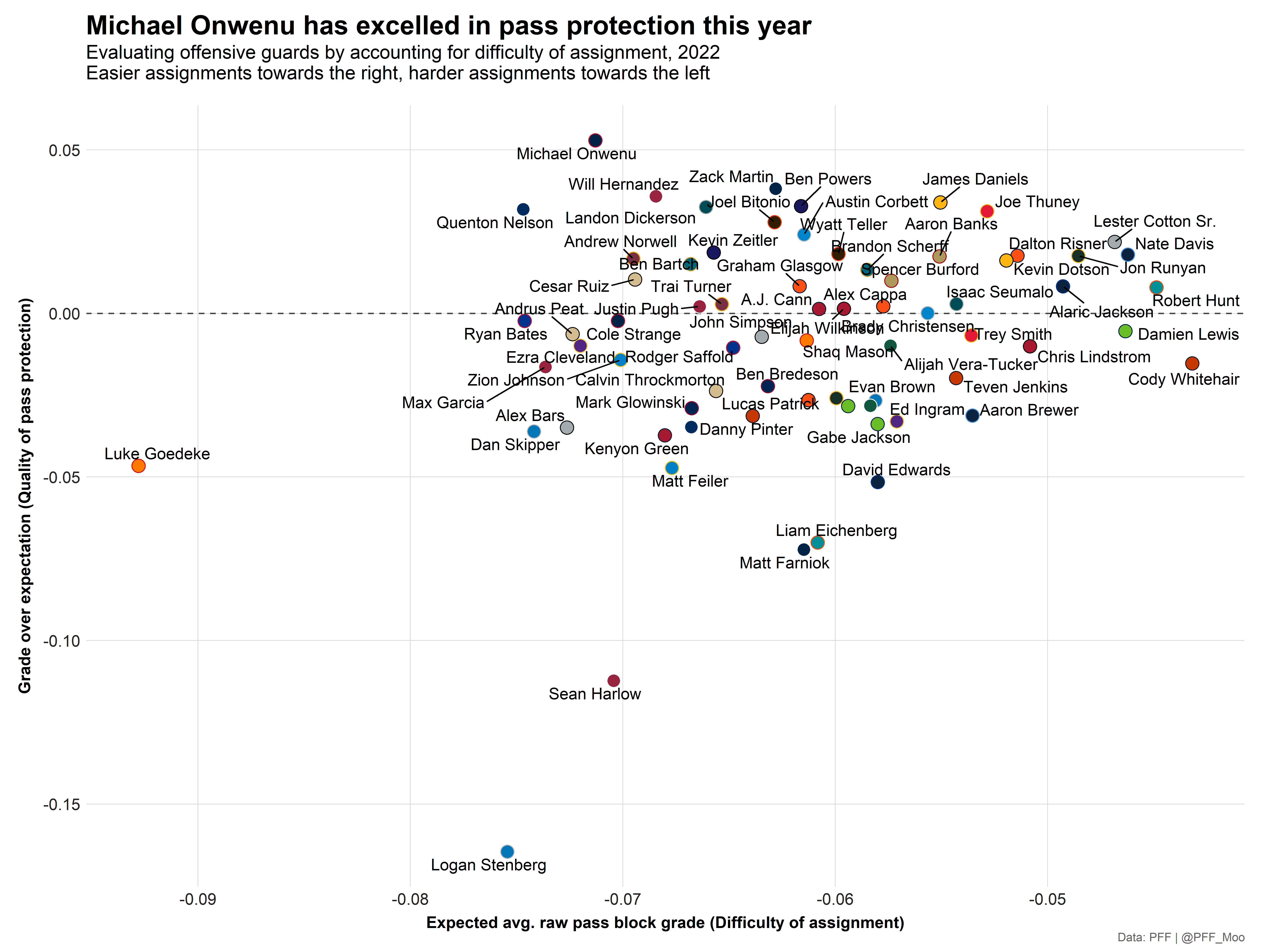 Adjusting pass-blocking and pass-rush grades for difficulty of