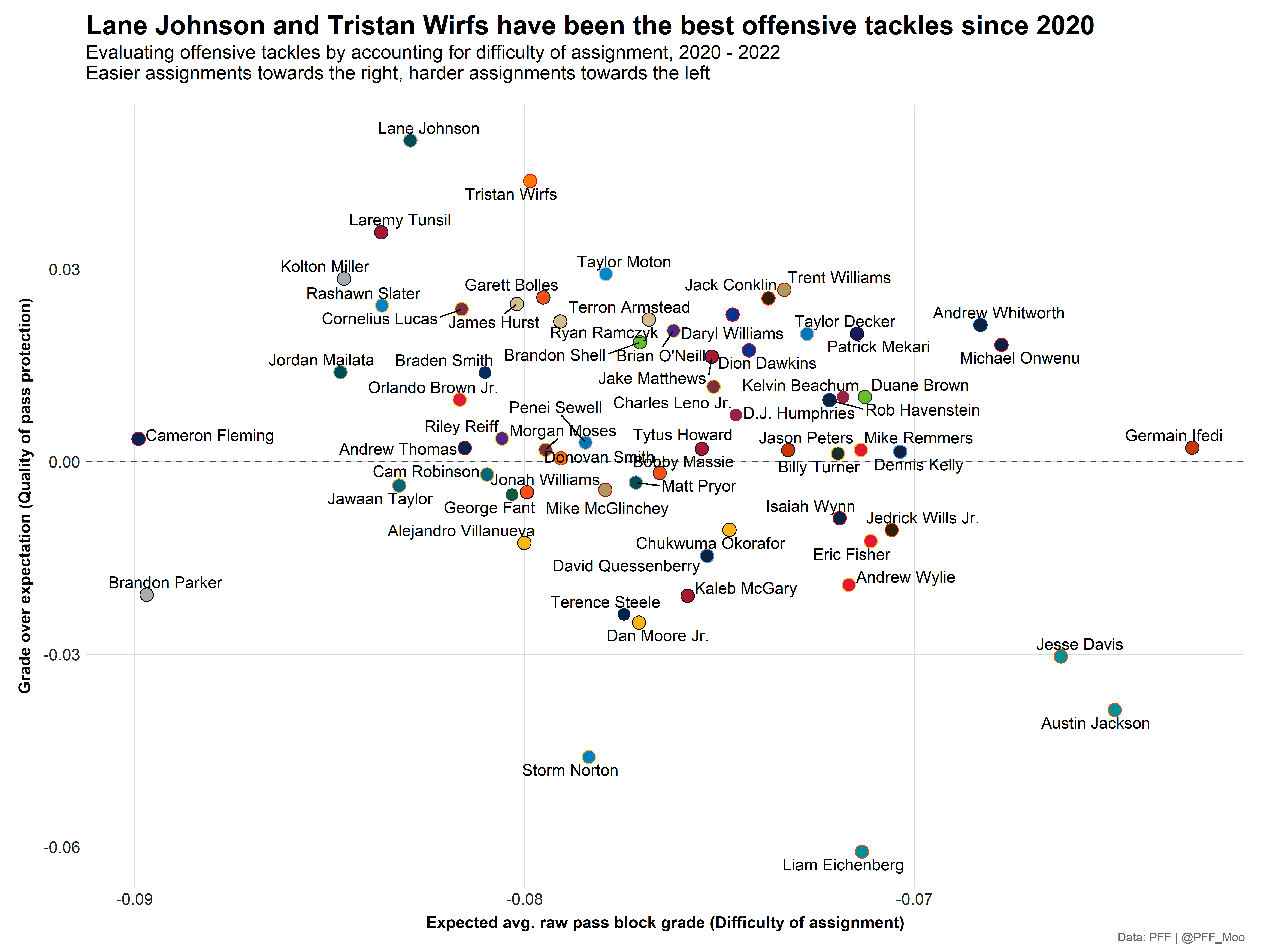 Computer Cowboy on X: Looking into something new- Here is pass block  grades in true pass sets alone (courtesy of PFF data as always). Does this  match up more closely with the