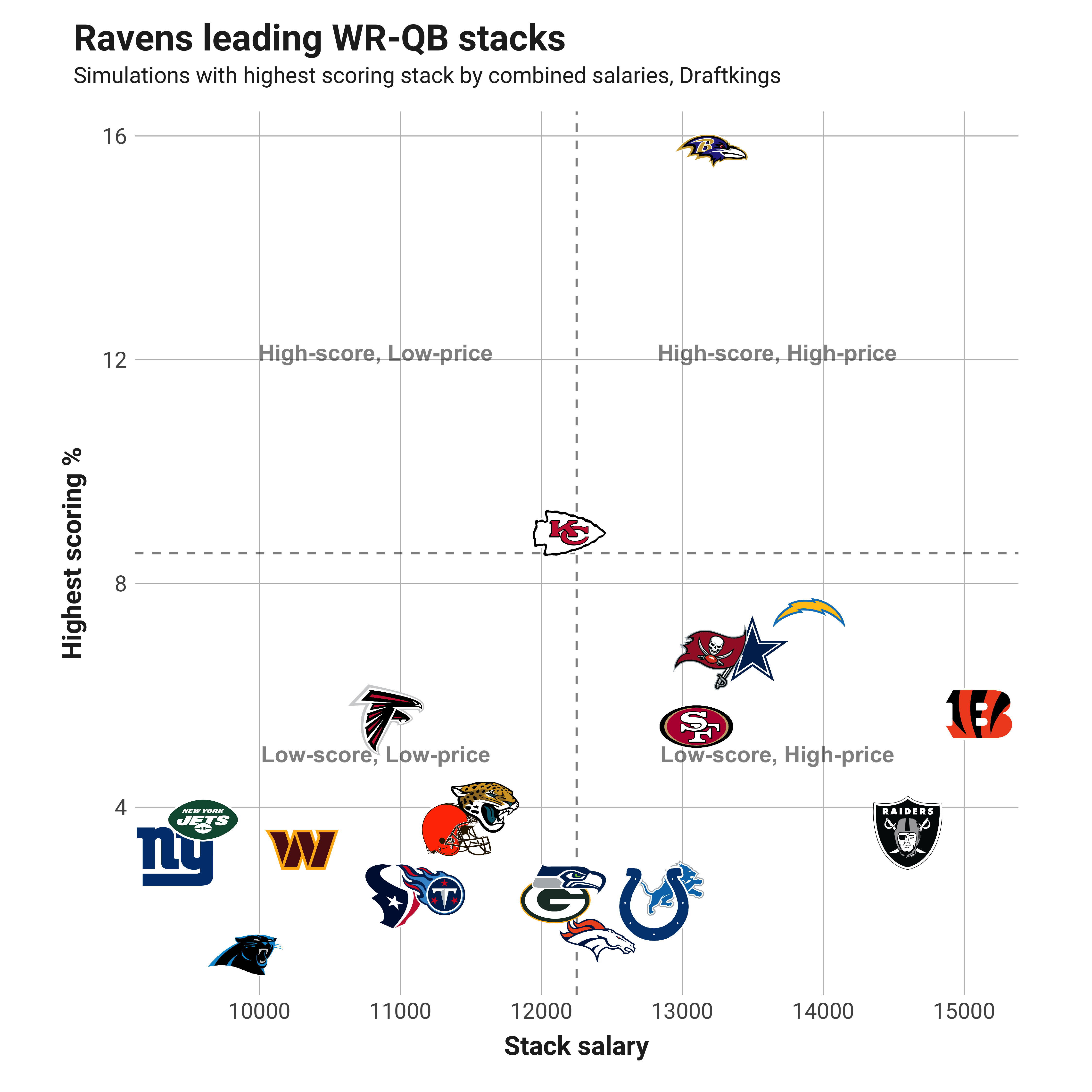 Fantasy Football Week 7 DFS Optimal Lineup - LAFB Network