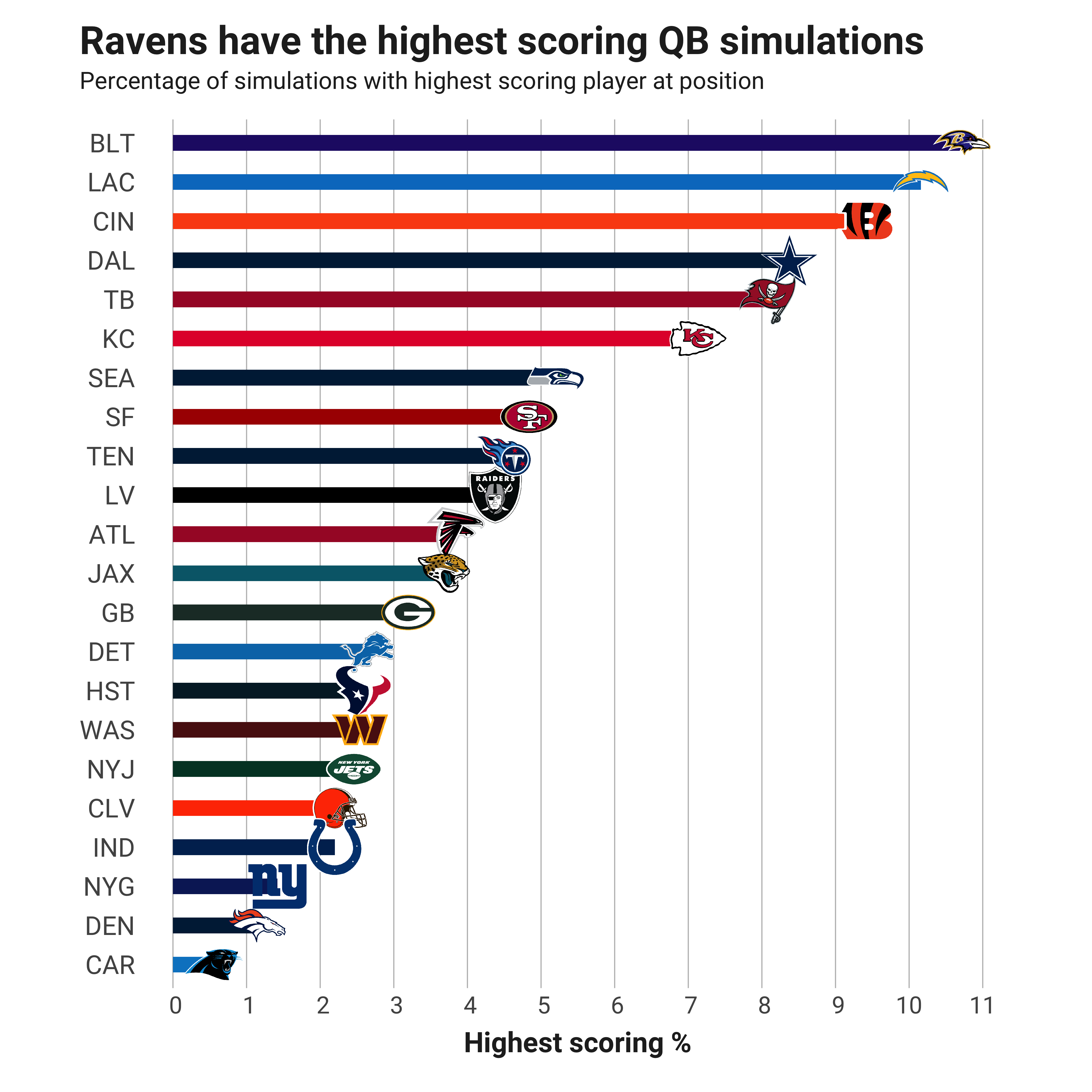 Fantasy Football Week 7 DFS Optimal Lineup - LAFB Network