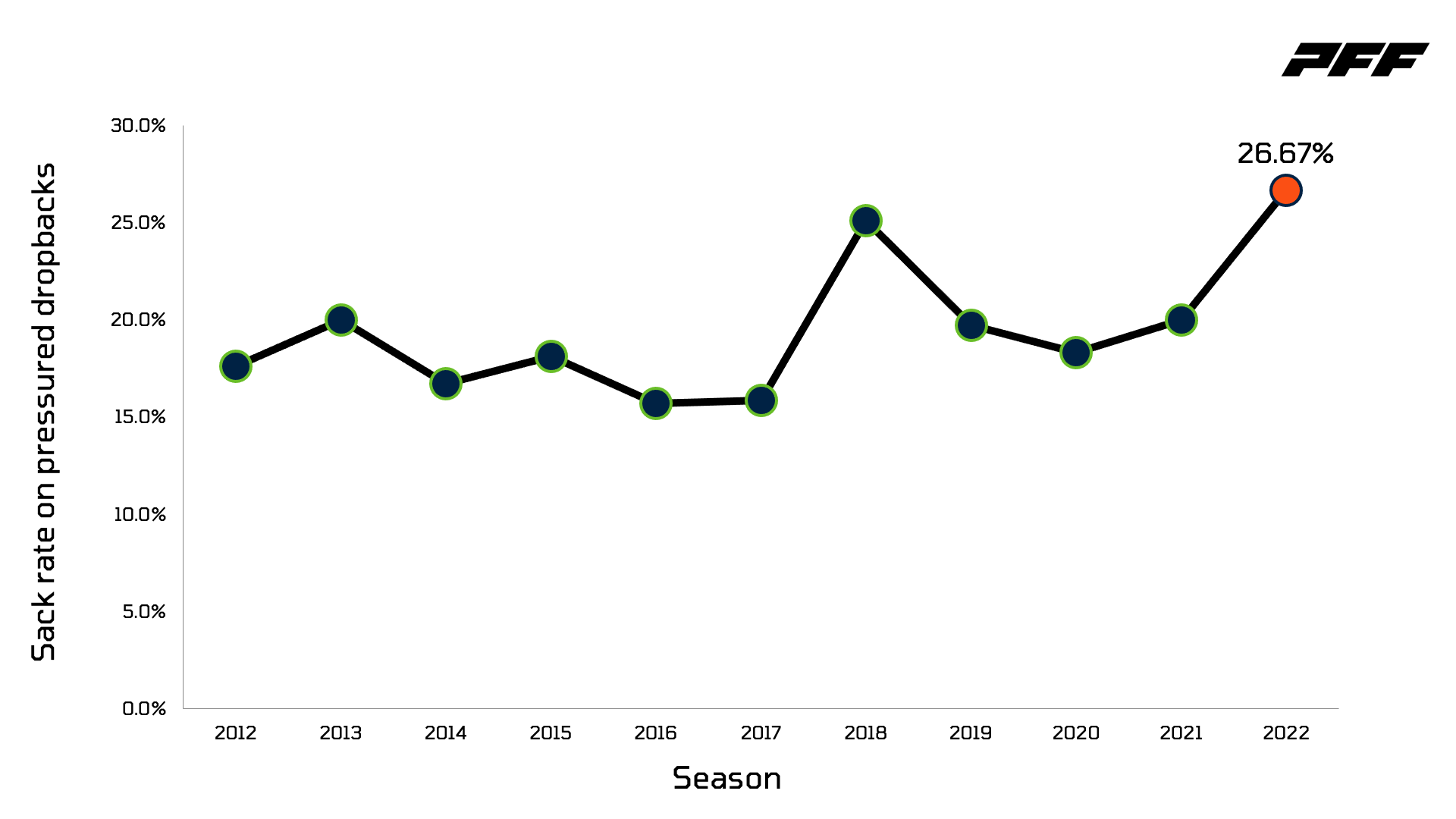 Geno Smith, Seattle Seahawks QB, NFL and PFF stats