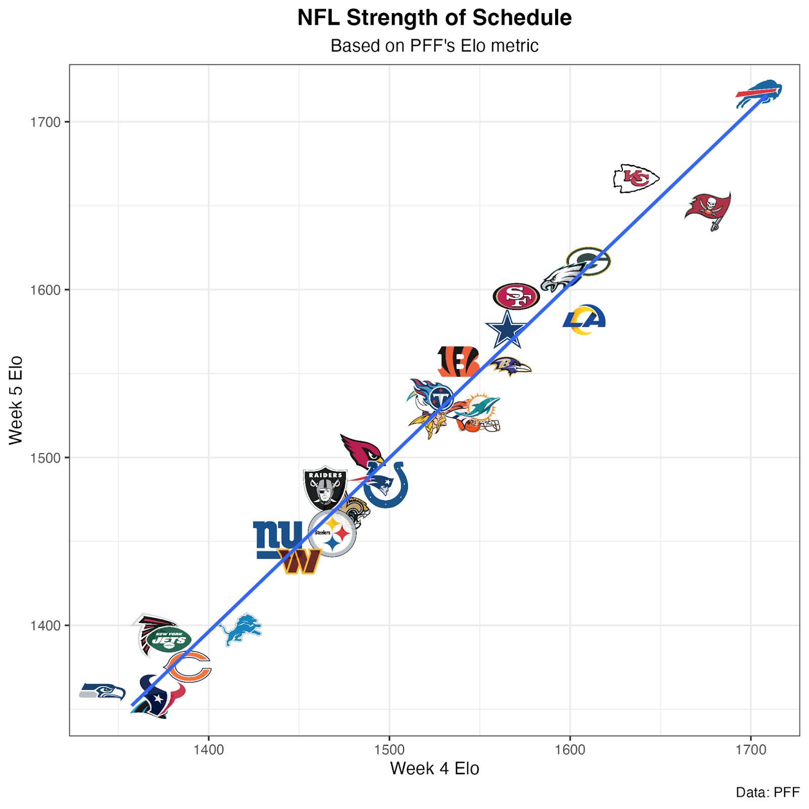 NFL Power Rankings, Week 6: Bills dethrone Cardinals; Chiefs fall to 10th